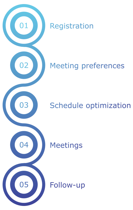 1: Registration, 2: Meeting preferences, 3: Schedule optimization, 4: Meetings, 5: Personalized follow-up